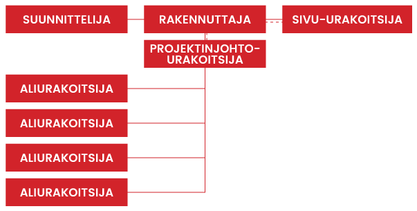 projektinjohto kaavio